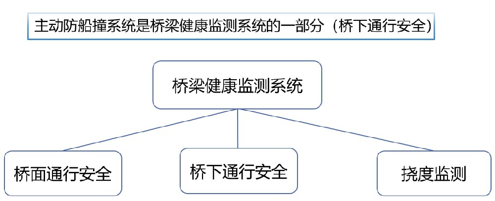桥梁健康监测系统