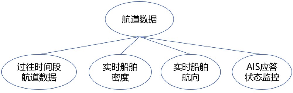 航道数据收集系统